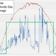 Cloud days (blue line) creates spikes in energy production. Storage batteries (green line) smooth this curve so it can offer reliable grid power.
